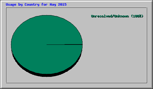 Usage by Country for May 2015