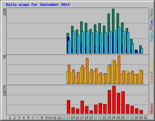 Daily usage for September 2014