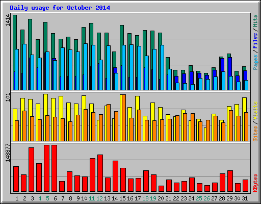 Daily usage for October 2014