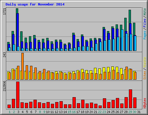 Daily usage for November 2014