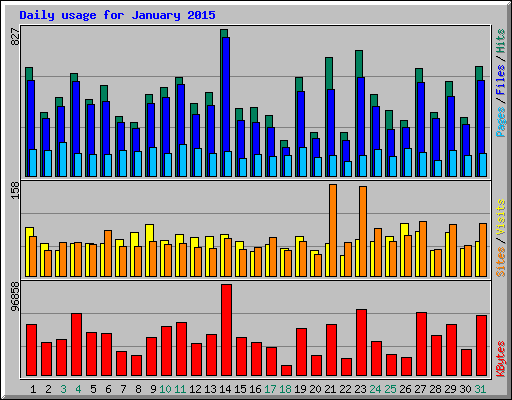 Daily usage for January 2015