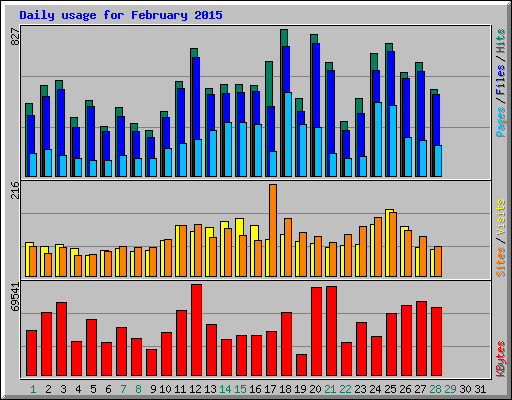 Daily usage for February 2015