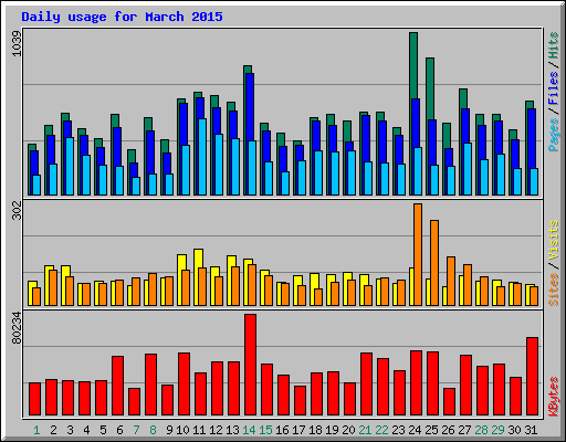 Daily usage for March 2015