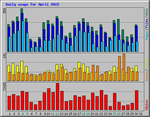 Daily usage for April 2015