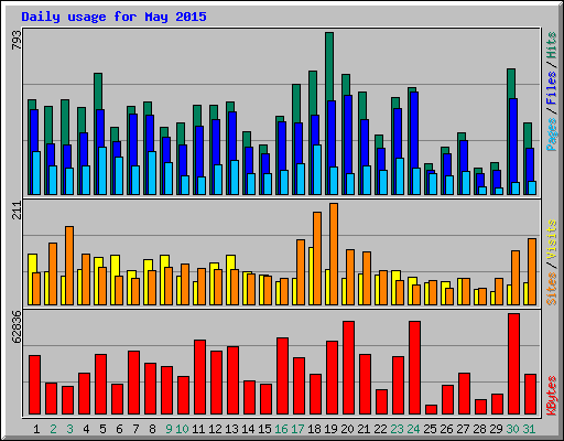 Daily usage for May 2015