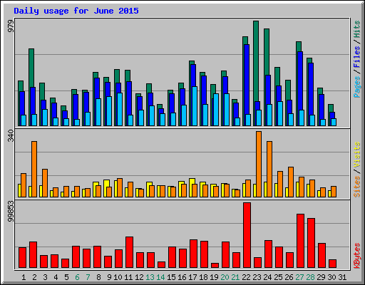 Daily usage for June 2015