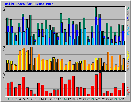 Daily usage for August 2015