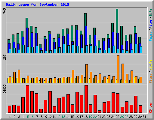 Daily usage for September 2015