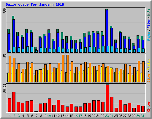 Daily usage for January 2016