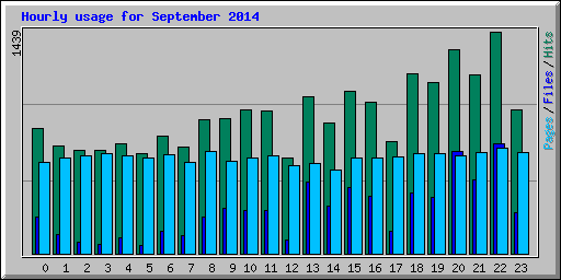 Hourly usage for September 2014