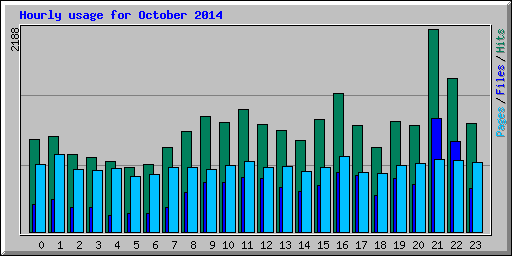 Hourly usage for October 2014