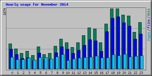 Hourly usage for November 2014