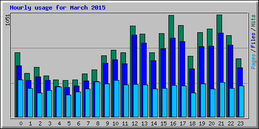 Hourly usage for March 2015