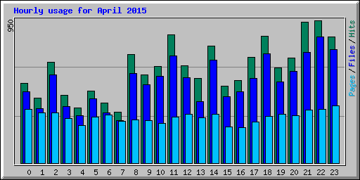 Hourly usage for April 2015