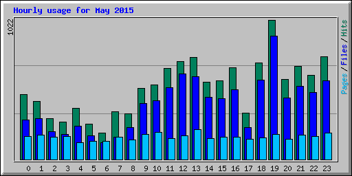 Hourly usage for May 2015