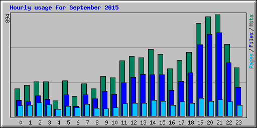 Hourly usage for September 2015